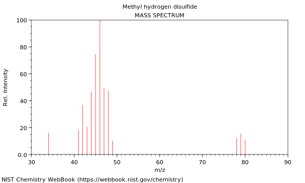 Mass spectrum