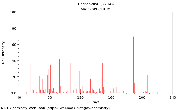 Mass spectrum