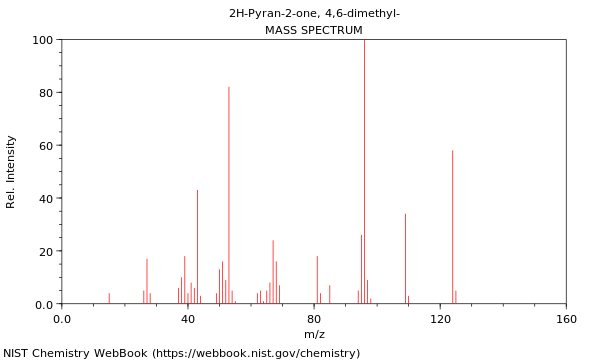 Mass spectrum