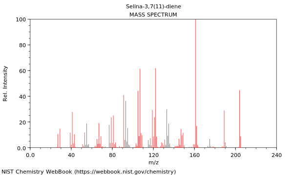 Mass spectrum