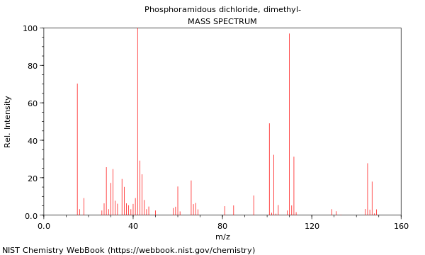 Mass spectrum