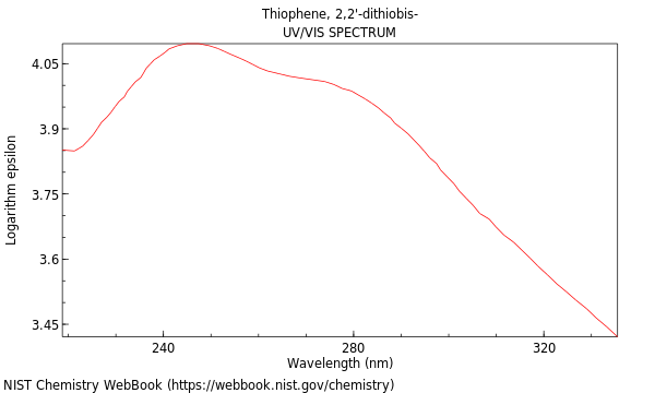 UVVis spectrum