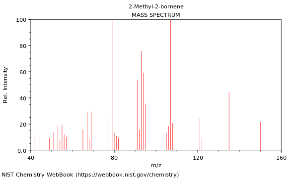 Mass spectrum