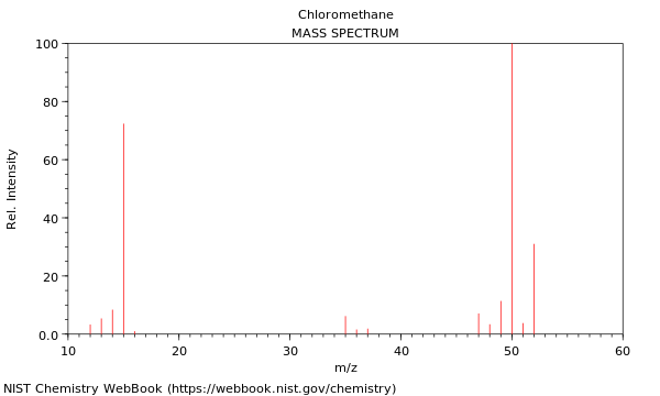 Chloromethane