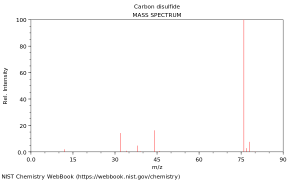 Carbon Disulfide