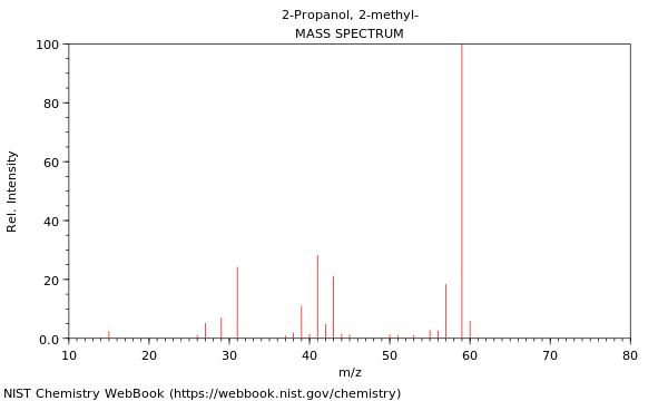 Molar mass of 2 propanol