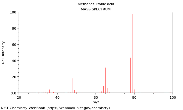 Mass spectrum