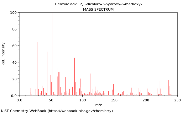 Mass spectrum