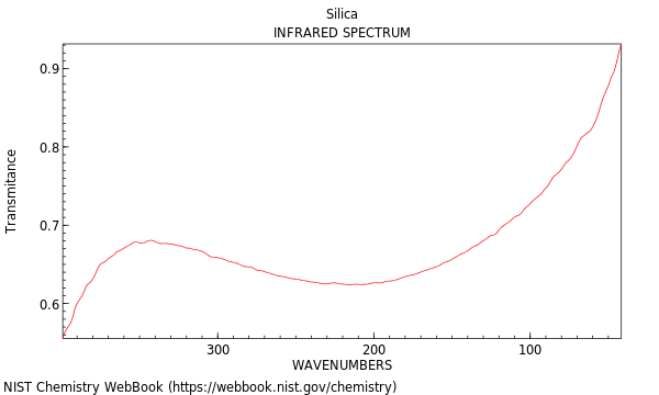 THz spectrum