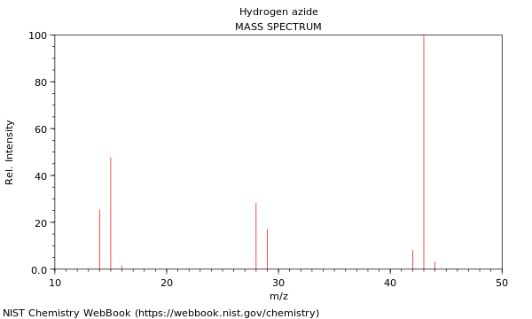 Mass spectrum