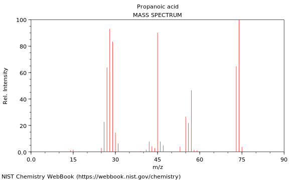 Propionic acid molar mass