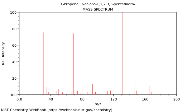 Mass spectrum