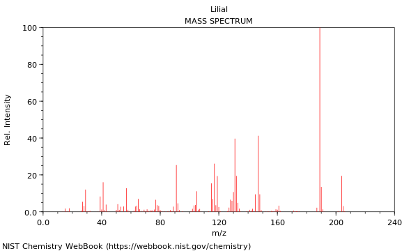 Mass spectrum