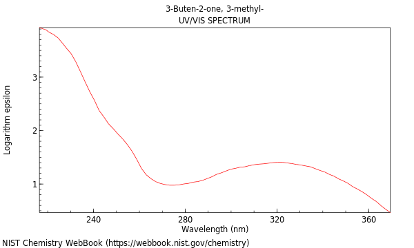 UVVis spectrum