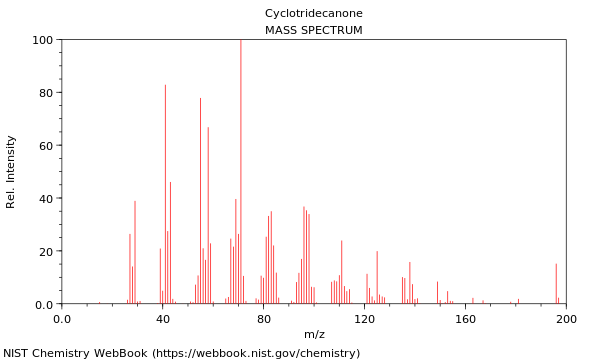 Mass spectrum