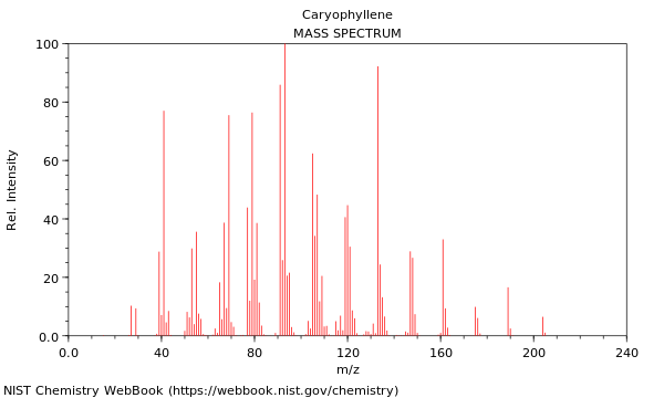 Mass spectrum