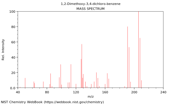 Mass spectrum