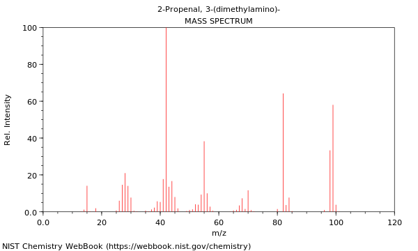 Mass spectrum