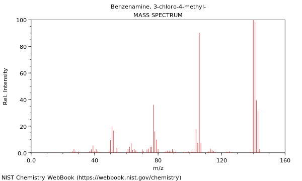 Mass spectrum