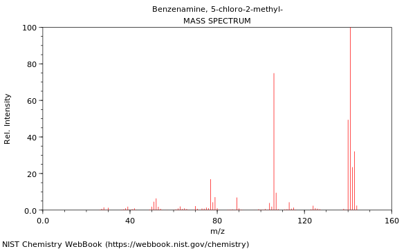 Mass spectrum