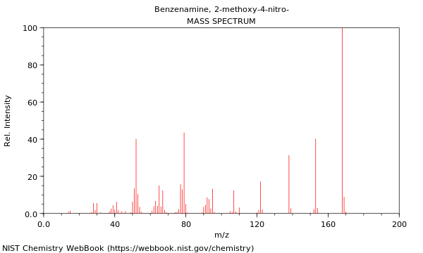 Mass spectrum