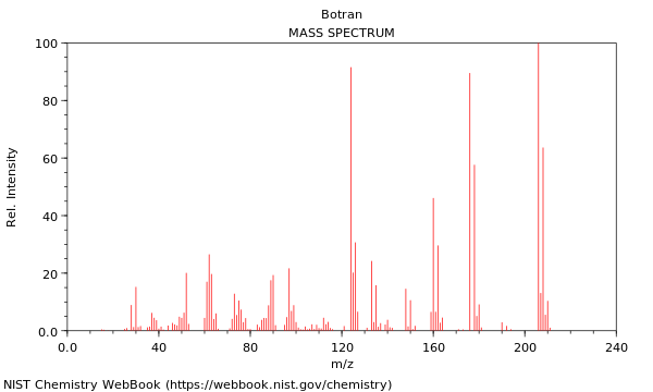 Mass spectrum