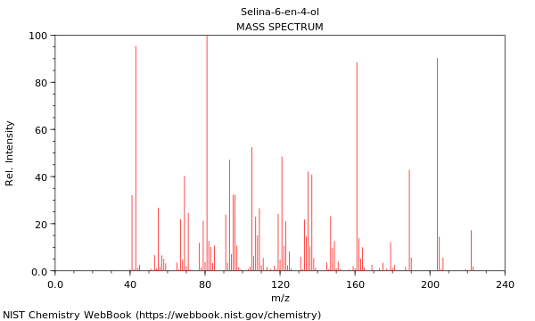 Mass spectrum