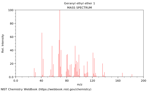 Mass spectrum