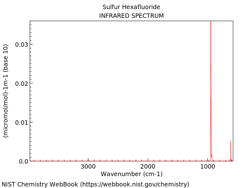 Sulfure hexafluoride mass