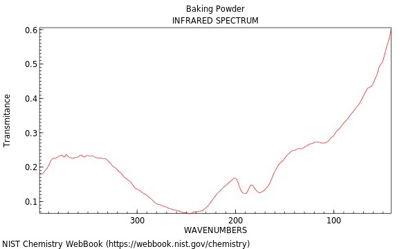 THz spectrum