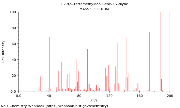 Mass spectrum