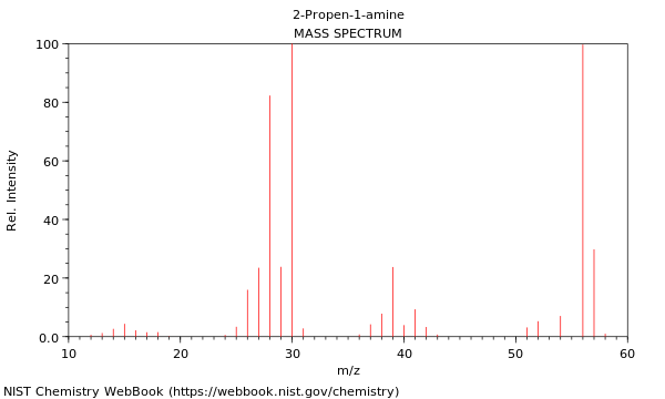 Mass spectrum