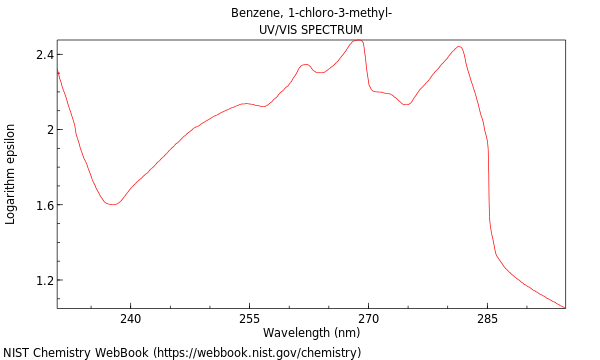 UVVis spectrum