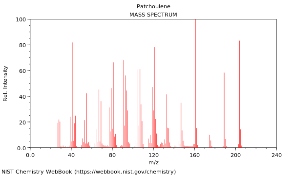 Mass spectrum