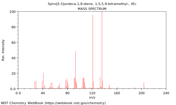 Mass spectrum