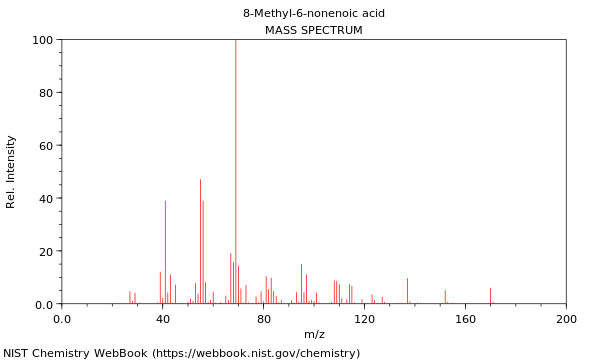 Mass spectrum