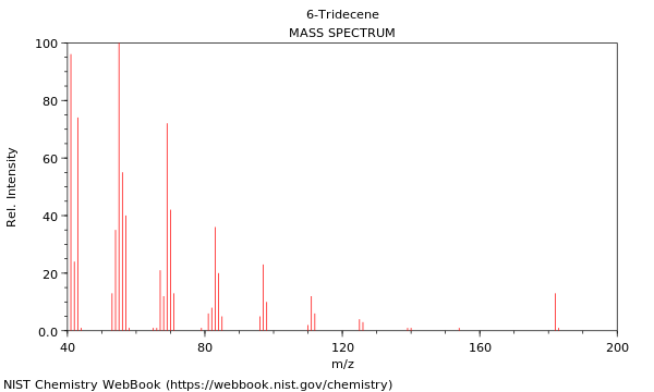 Mass spectrum