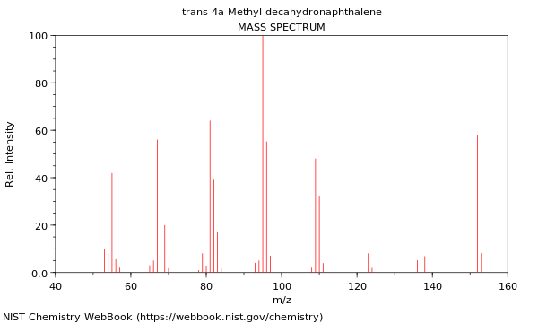 Mass spectrum