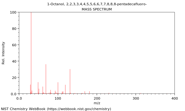 Mass spectrum