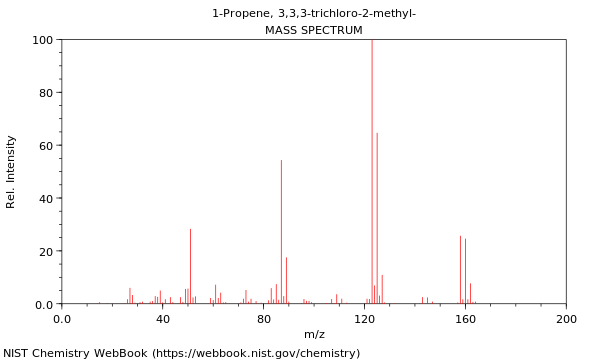 Mass spectrum