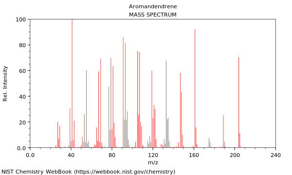 Mass spectrum