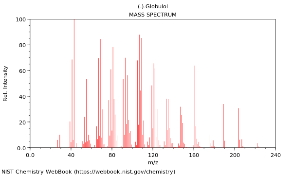 Mass spectrum