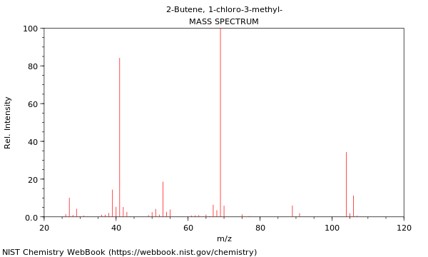 Mass spectrum