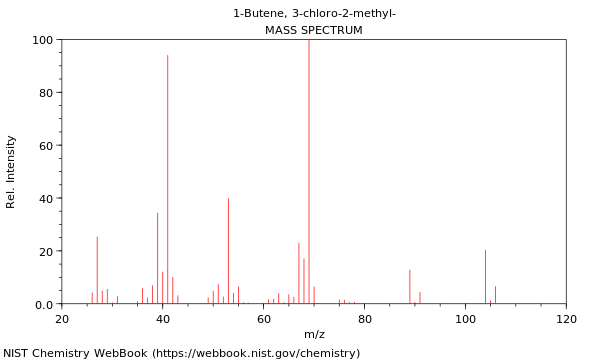 Mass spectrum