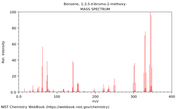 Mass spectrum