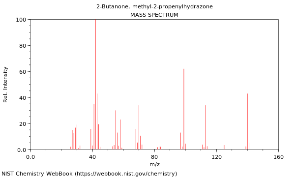 Mass spectrum