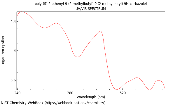 UVVis spectrum