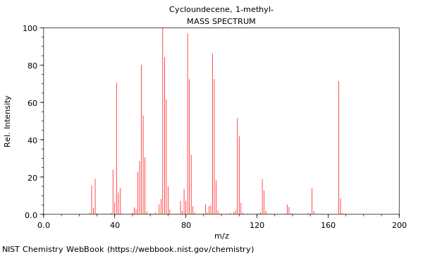 Mass spectrum