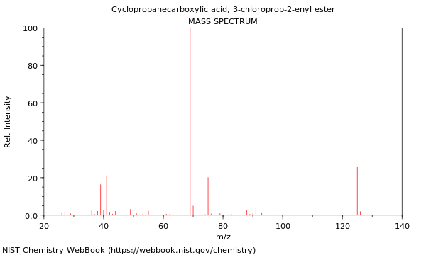 Mass spectrum