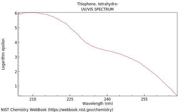 UVVis spectrum